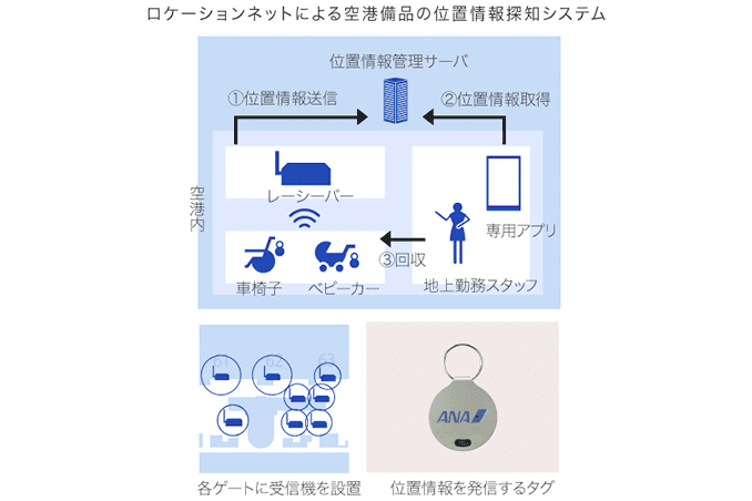 Location Net ™による空港美品の位置情報探知システム