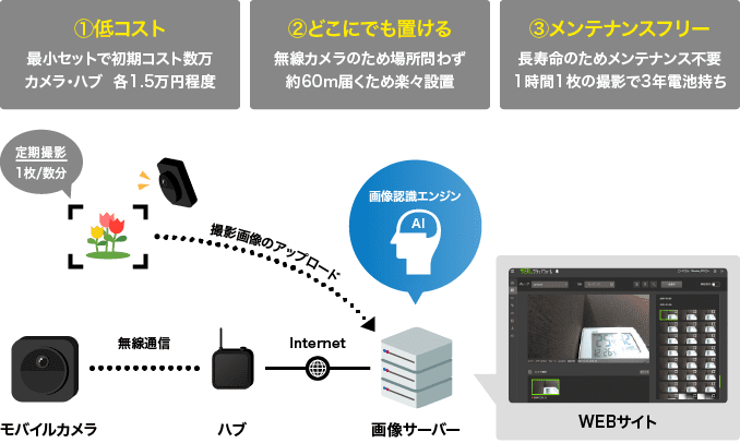 モバイルカメラプラットフォームの特長