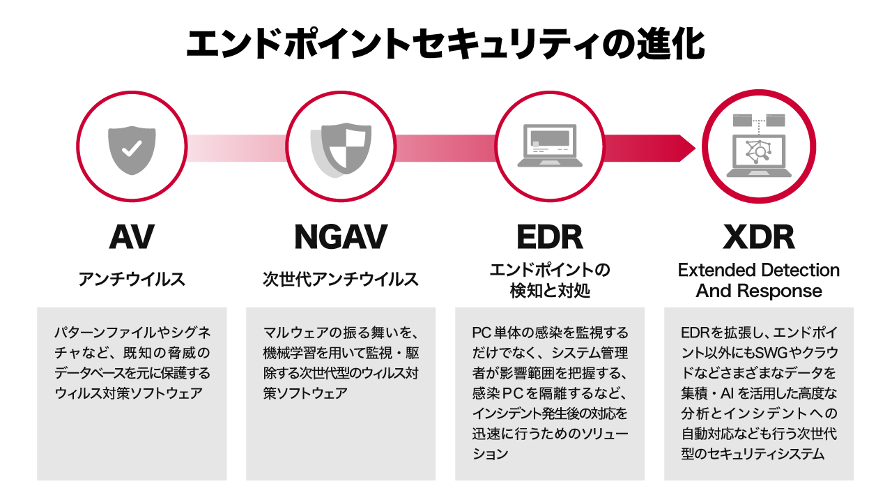 エンドポイントセキュリティの進化