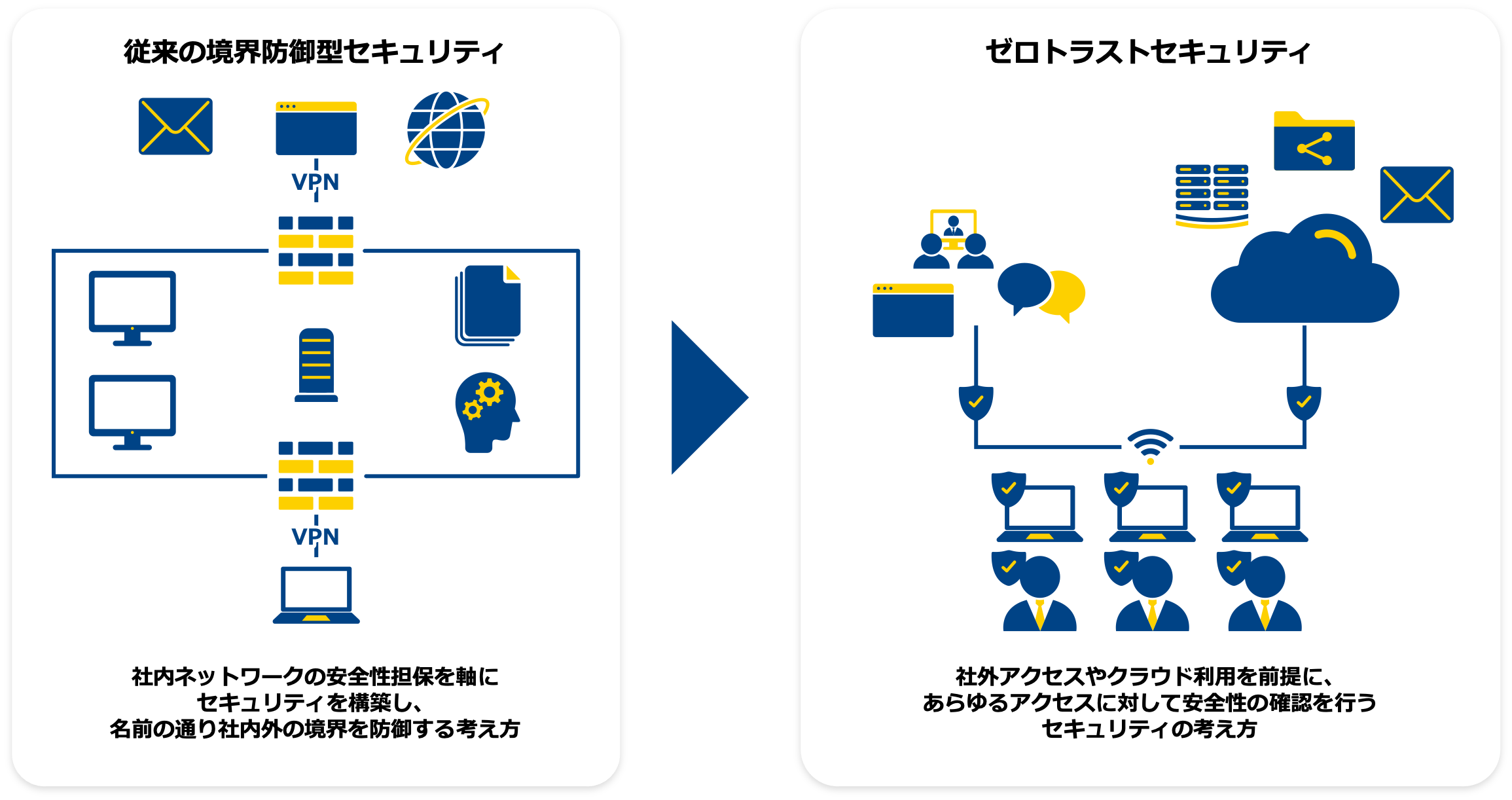 ゼロトラストセキュリティと従来の境界防御型セキュリティとの比較図