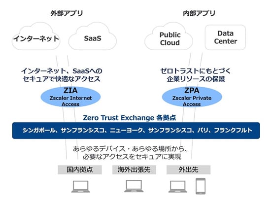 Zscalerの概要図