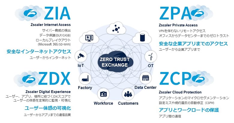 Zscalerのさまざまな機能（ZIA ZPA ZDX ZCP）