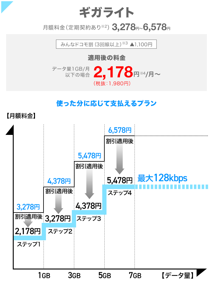 ギガライト月額料金、イメージ図：使った分に応じて支払えるプラン