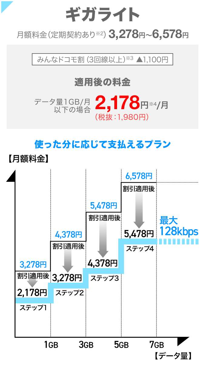 ギガライト月額料金、イメージ図：使った分に応じて支払えるプラン