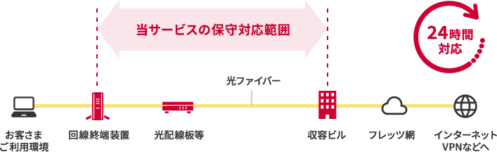 当サービスの保守対応範囲