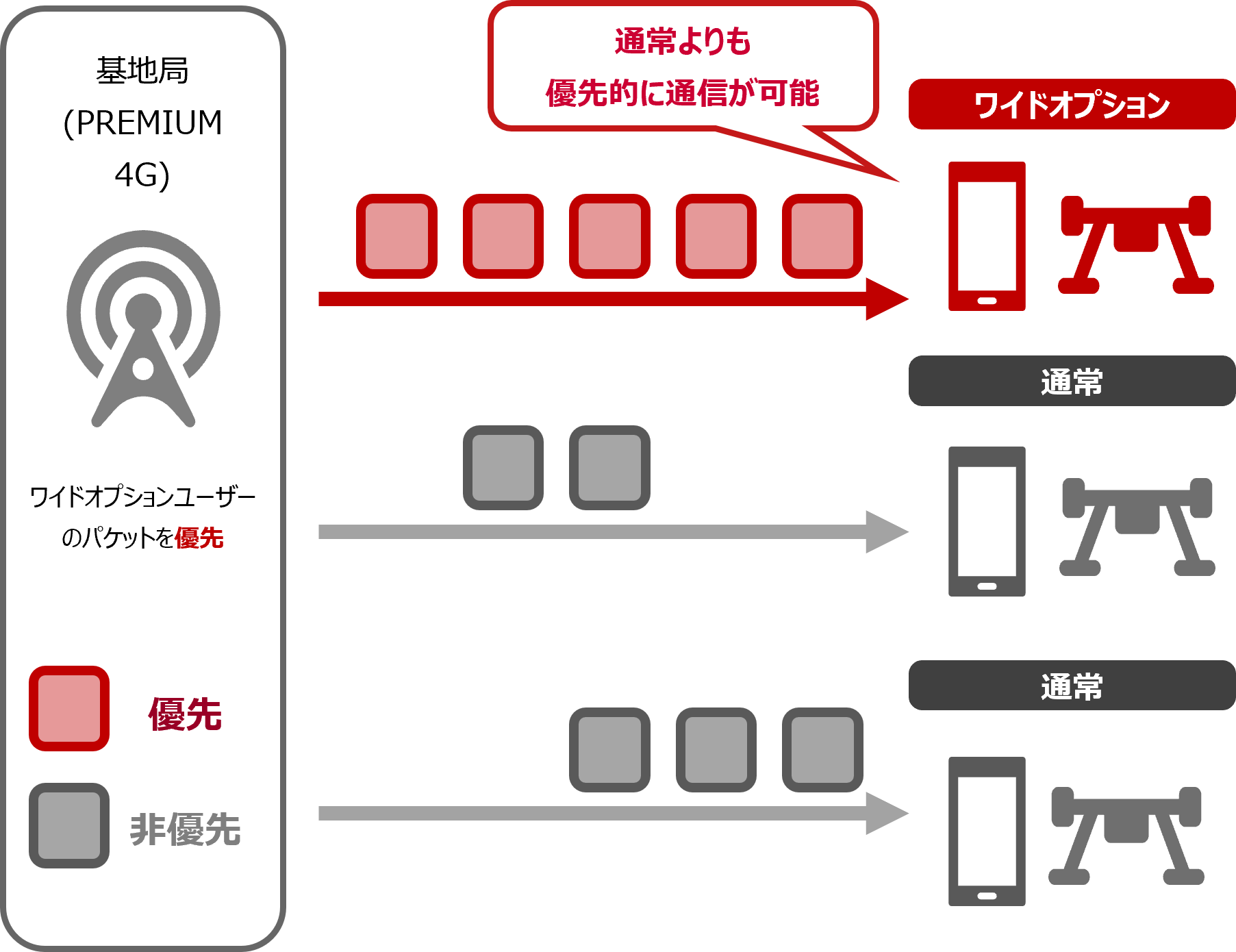 パケット優先制御機能の実装 イメージ画像 基地局(PREMIUM 4G)ワイドオプションユーザーのパケットを優先。優先:ワイドオプション 通常よりも優先的に通信が可能。