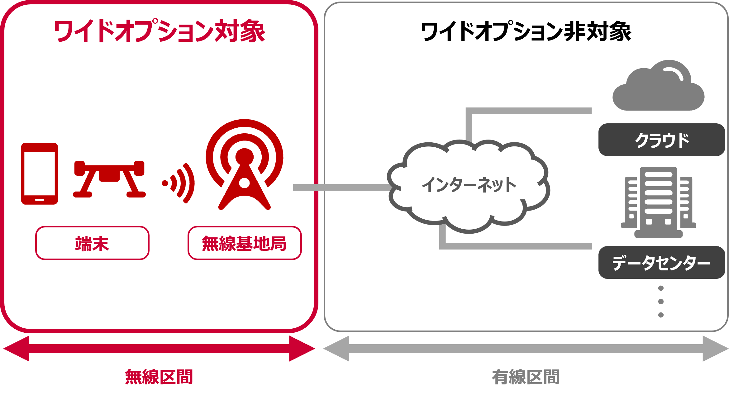 対象範囲 イメージ画像 端末・無線基地局の無線区間がワイドオプション対象。インターネット・クラウド・データセンターなど有線区間はワイドオプション非対応