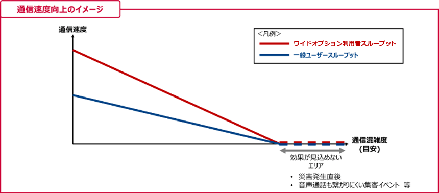 通信速度向上 イメージグラフ 同一エリア内の一般ユーザーと比較して、ワイドオプション利用者の方が通信速度が向上。通信超混雑エリアでは速度向上の効果が薄くなるというグラフ