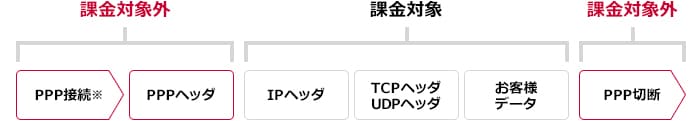 FOMAパケット通信におけるPPPデータの課金についてのイメージ