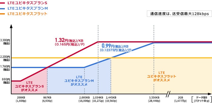 【低料金プラン】LTEユビキタスプランS、LTEユビキタスプランM、LTEユビキタスフラット