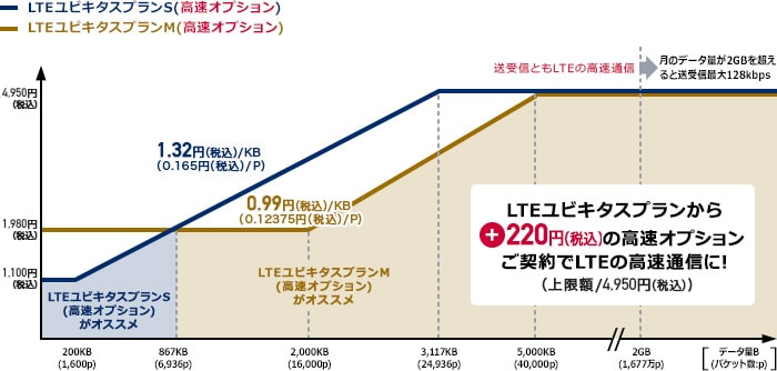 【高速通信プラン】LTEユビキタスプランS（高速オプション）,LTEユビキタスプランM（高速オプション）
