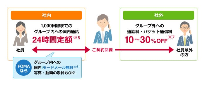 社内への国内通話が24時間定額！社外への通話料・パケット通信料も10～30%OFF！