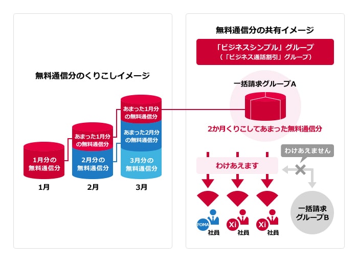 2か月くりこしてあまった無料通信分は社員同士でわけあえておトク！
