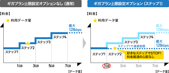 ギガプラン上限設定オプションなしの場合(通常)とギガプラン上限設定オプションを申込みした場合