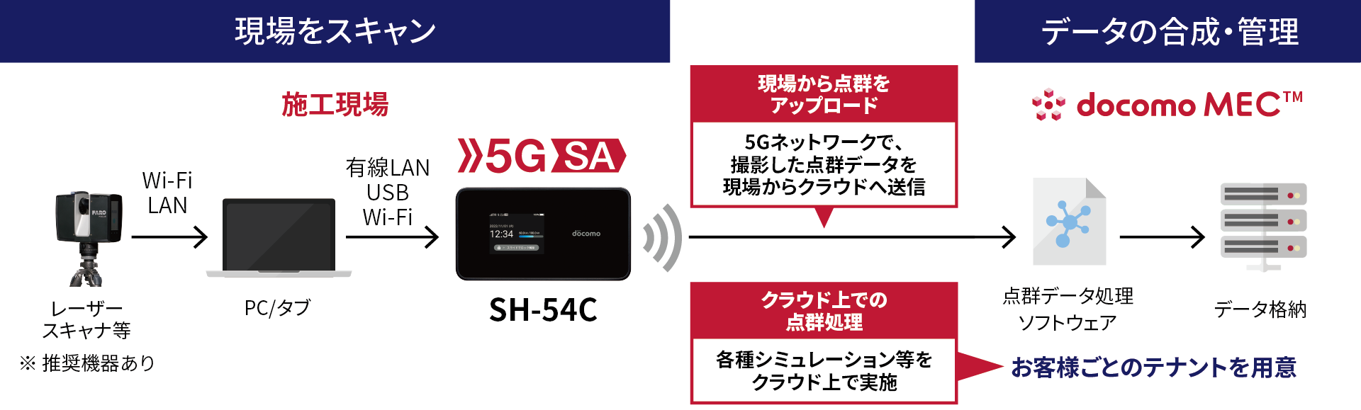 スマートフォン/携帯電話 その他 Wi-Fi STATION SH-54C | ドコモビジネス｜NTTコミュニケーションズ 
