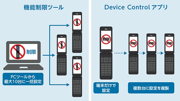 業務に不要な機能の利用を制限でき、ビジネスシーンに最適。