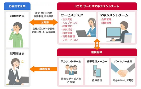 モバイル管理サービス