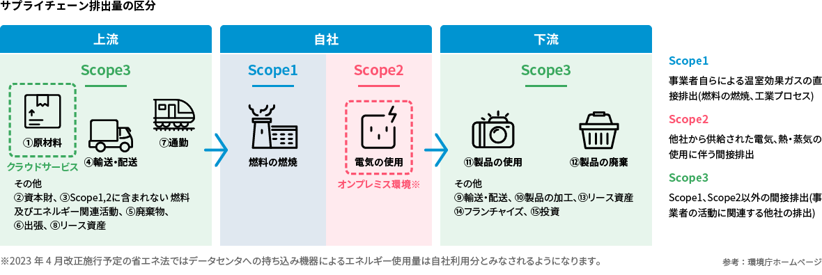 サプライチェーン排出量の区分