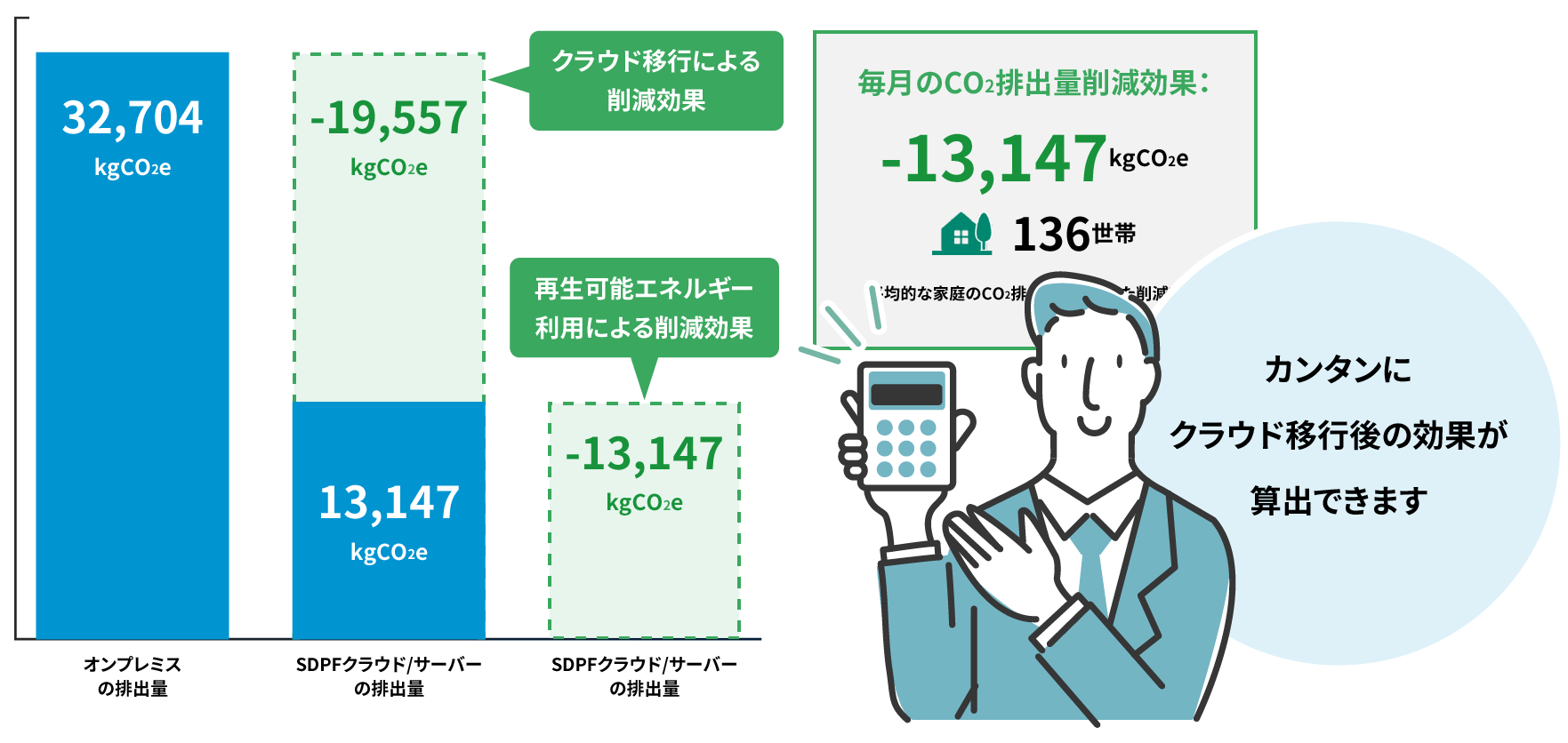 画像：CO2の排出量を予測するシミュレーション機能