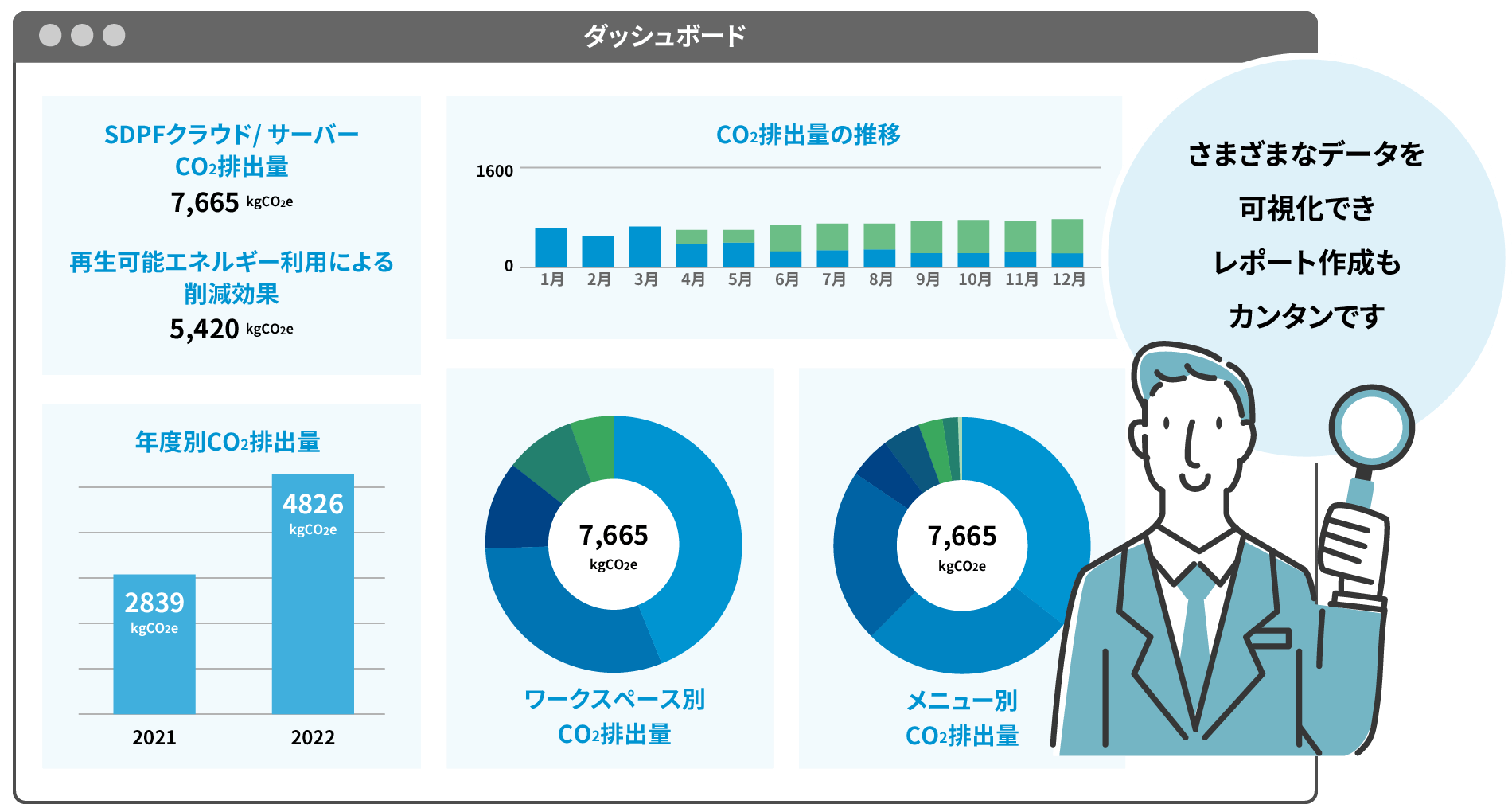 画像：CO2排出量を可視化するダッシュボード機能