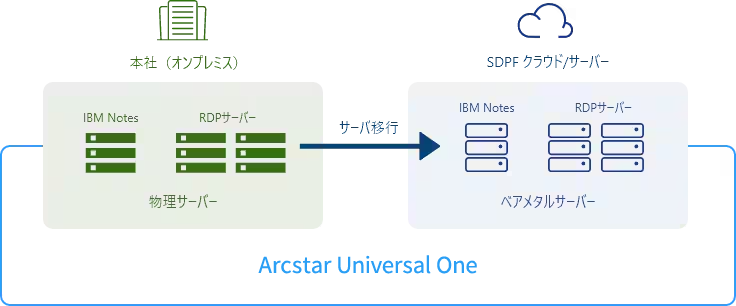 画像：オンプレミスからのサーバー移行