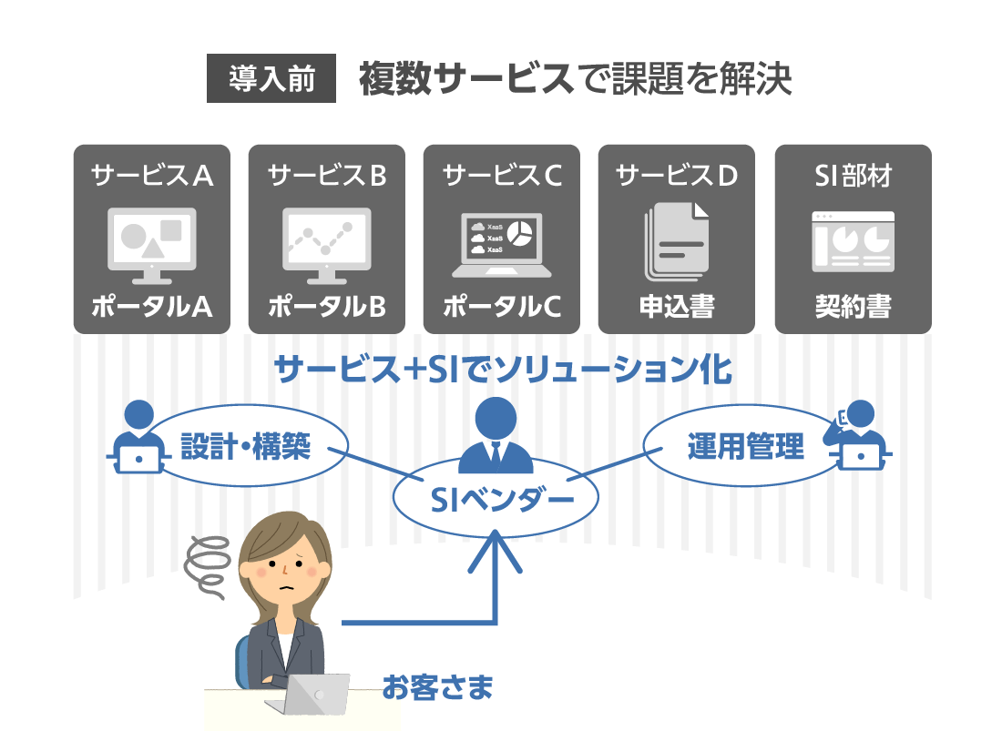 『らくらくソリューション』導入前:複数サービスで課題を解決