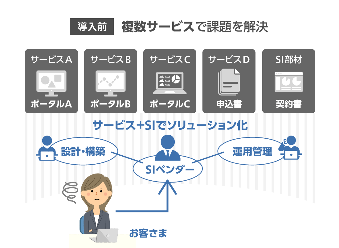 『らくらくソリューション』導入前：複数サービスで課題を解決