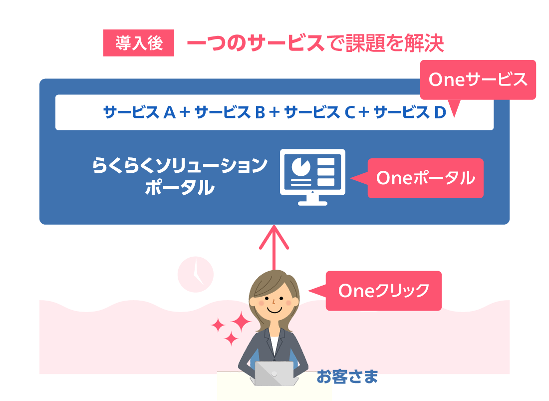 『らくらくソリューション』導入後:一つのサービスで課題を解決