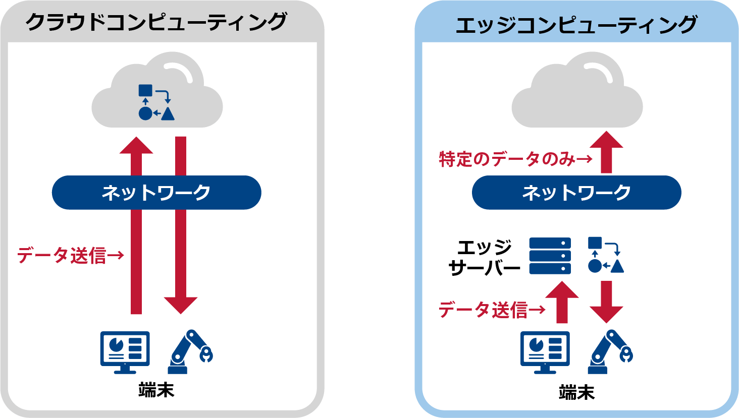 エッジコンピューティングとは