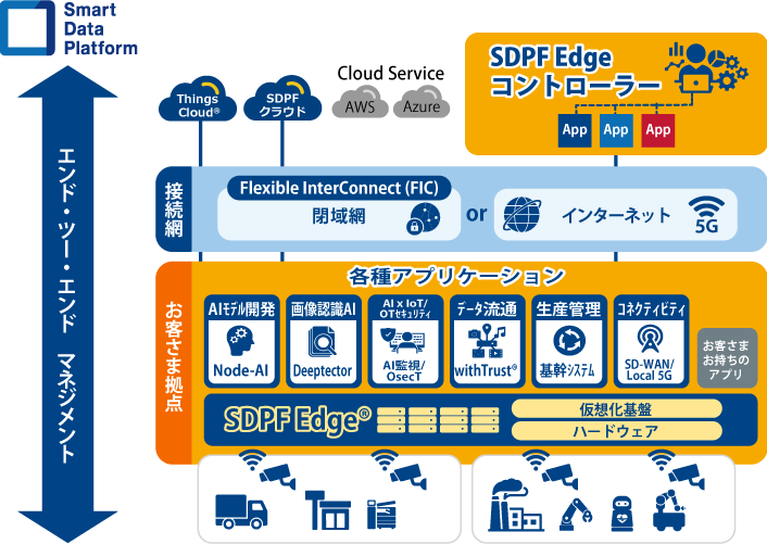 SDPF Edgeサービス構造図