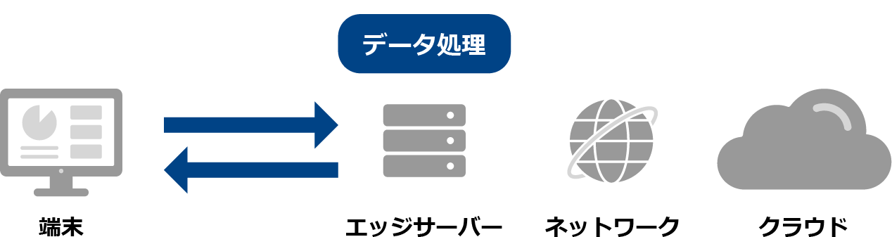 レイテンシの軽減により、即時の制御や判断が可能