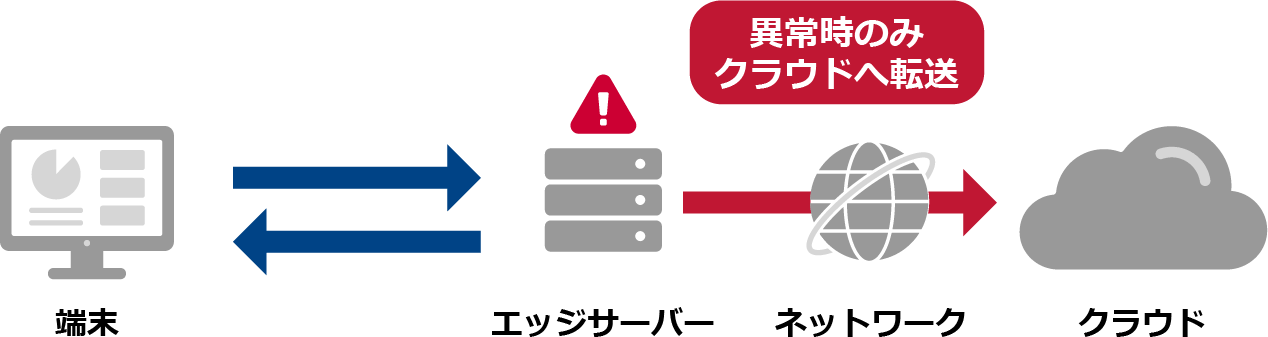 膨大なデータ処理を伴う<br>データ利活用の通信量を削減