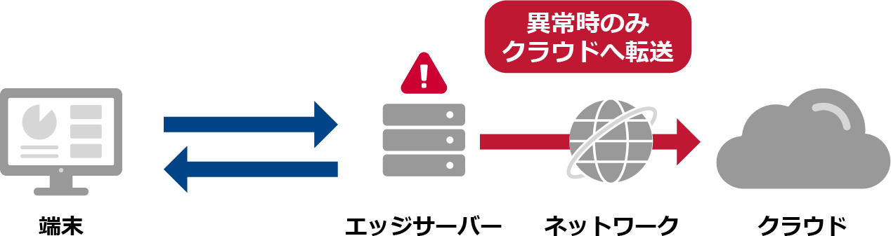 膨大なデータ処理を伴うデータ利活用の通信量を削減