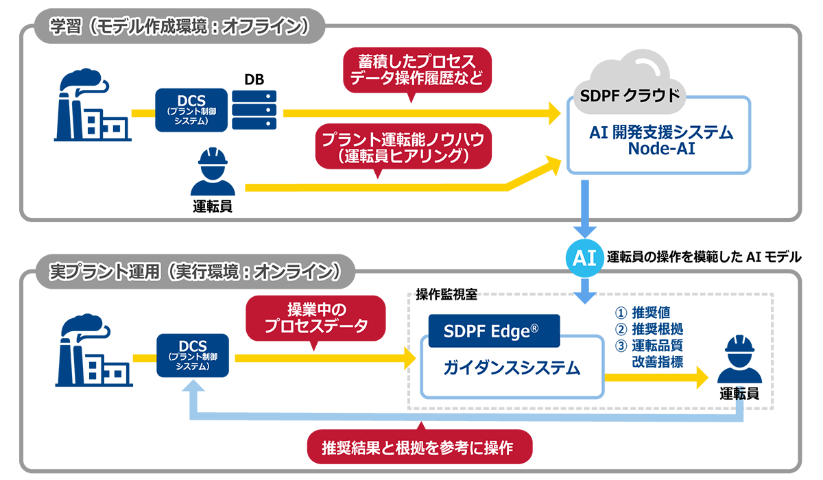 「AIプラント運転支援ソリューション」構成図