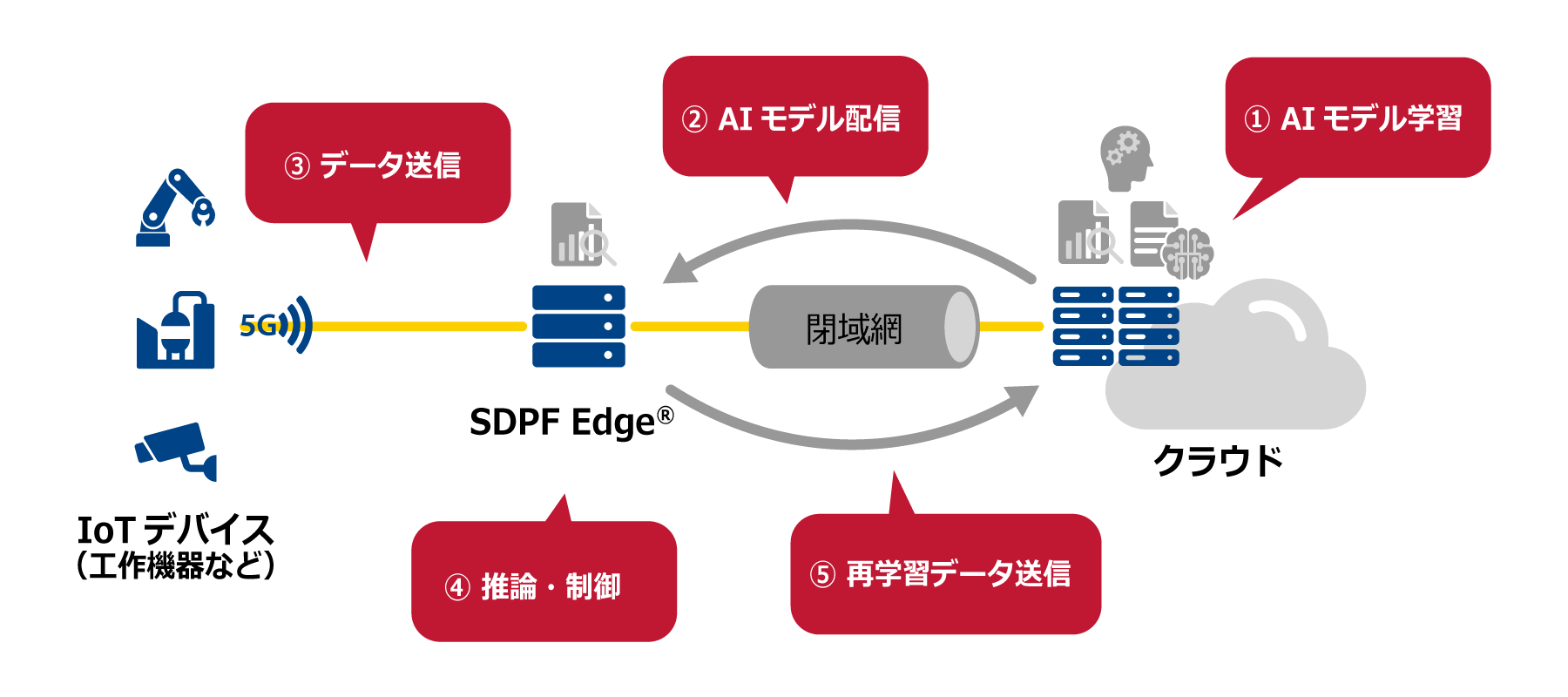 リアルタイム性を活用したAI・IoT