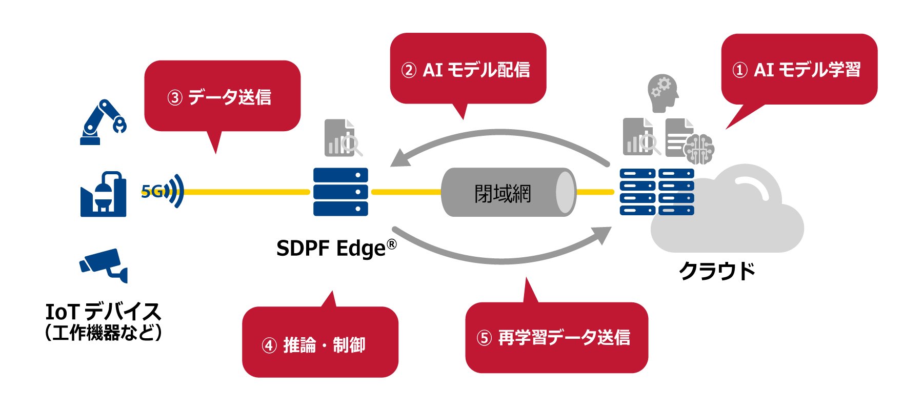 「リアルタイム性を活用したAI・IoT」構成図