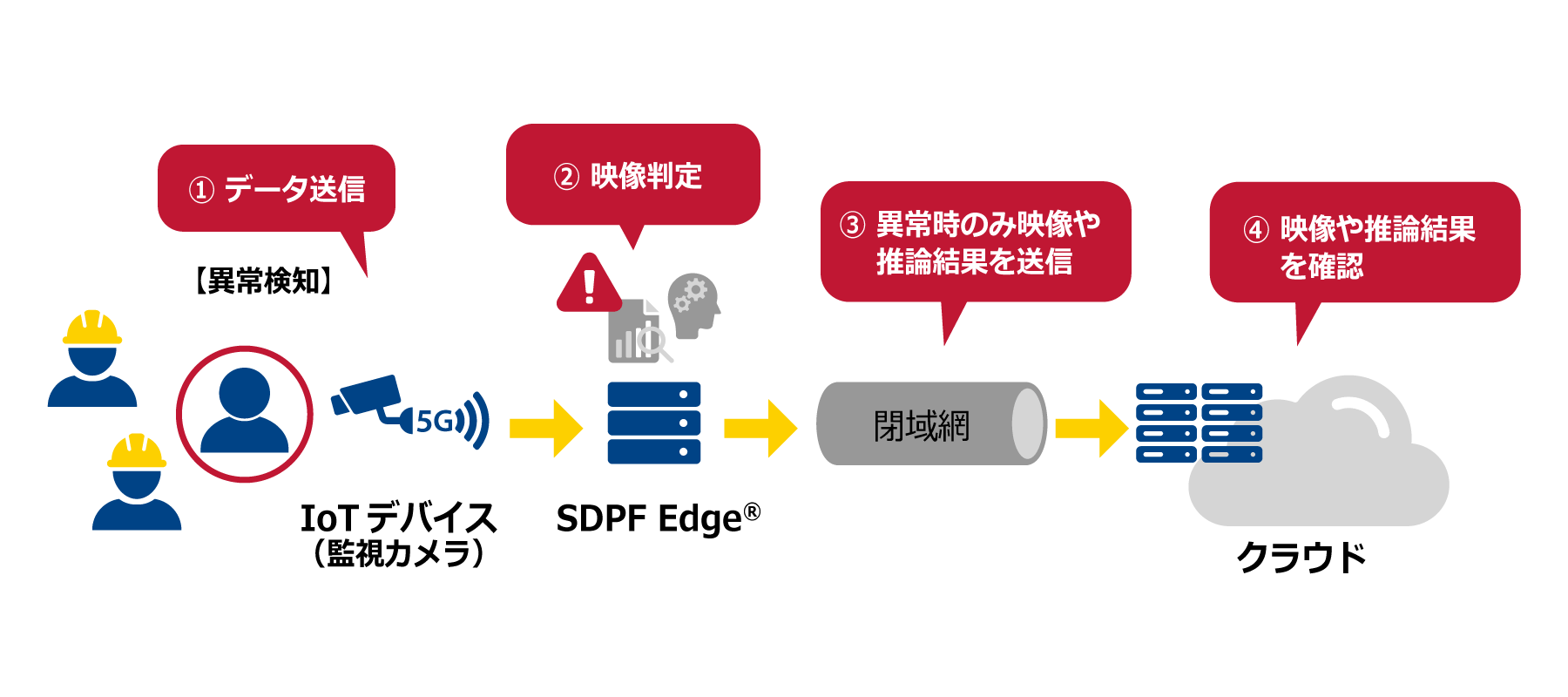データ転送の最適化を活用したAI・IoT