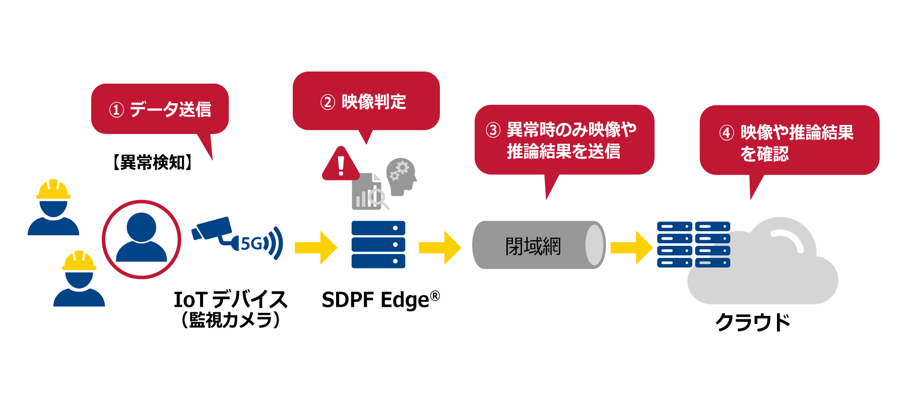 「データ転送の最適化を活用したAI・IoT」構成図