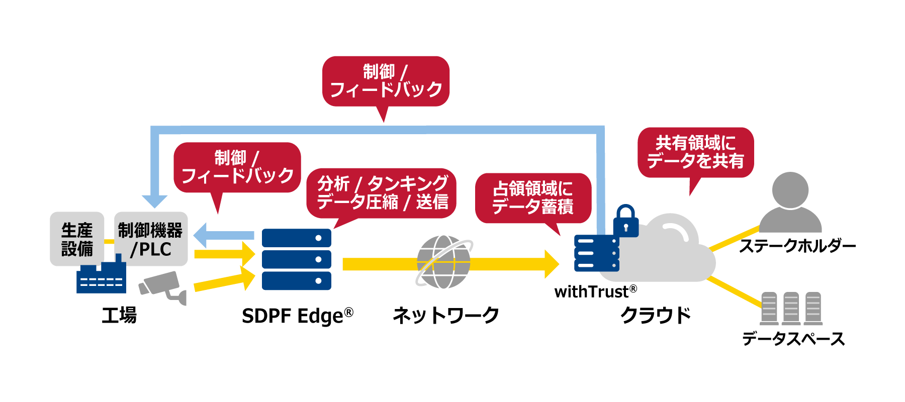 「大量のデータを取得・処理/安心安全なデータ共有の実現」構成図