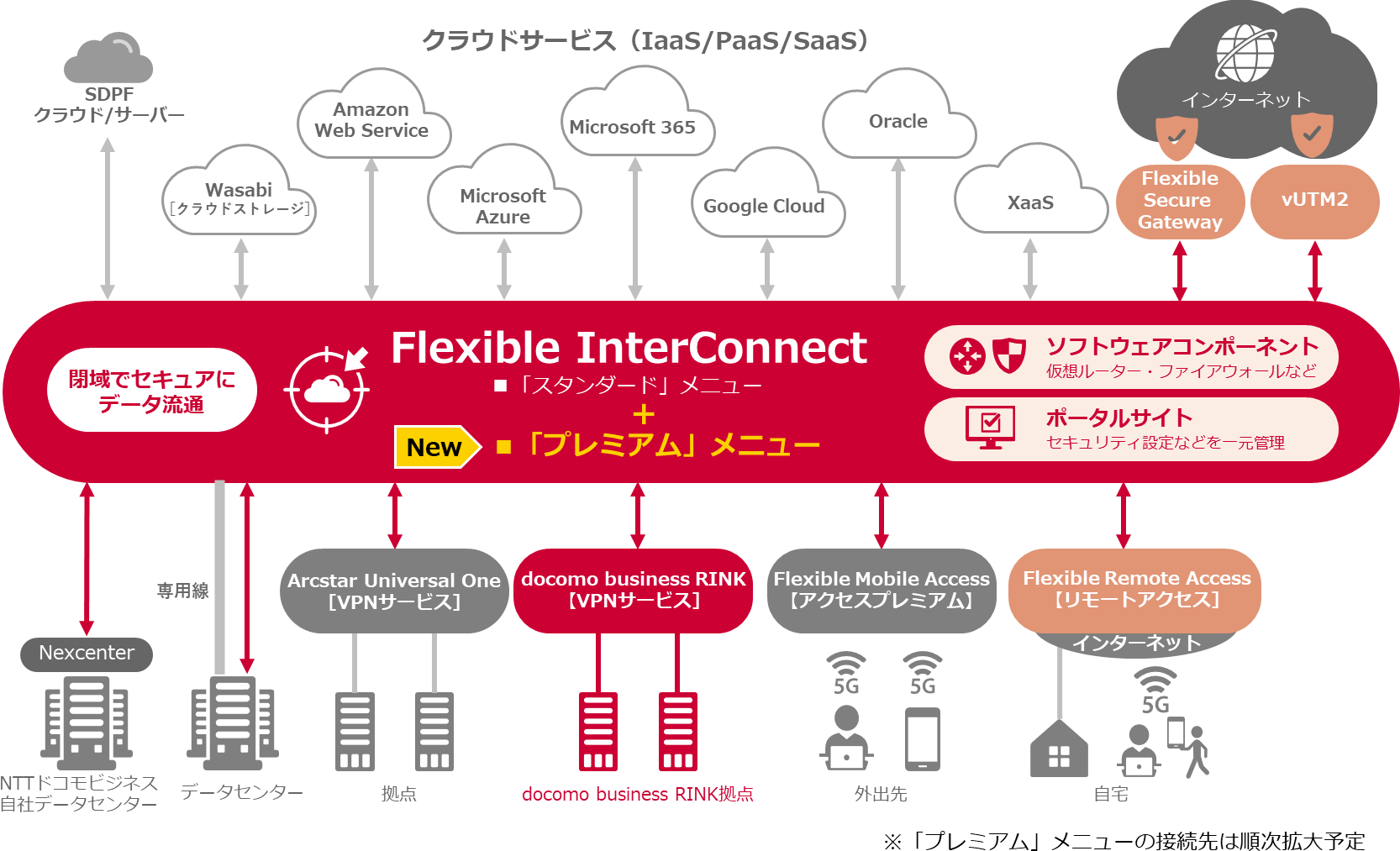 Flexible InterConnectのイメージ図