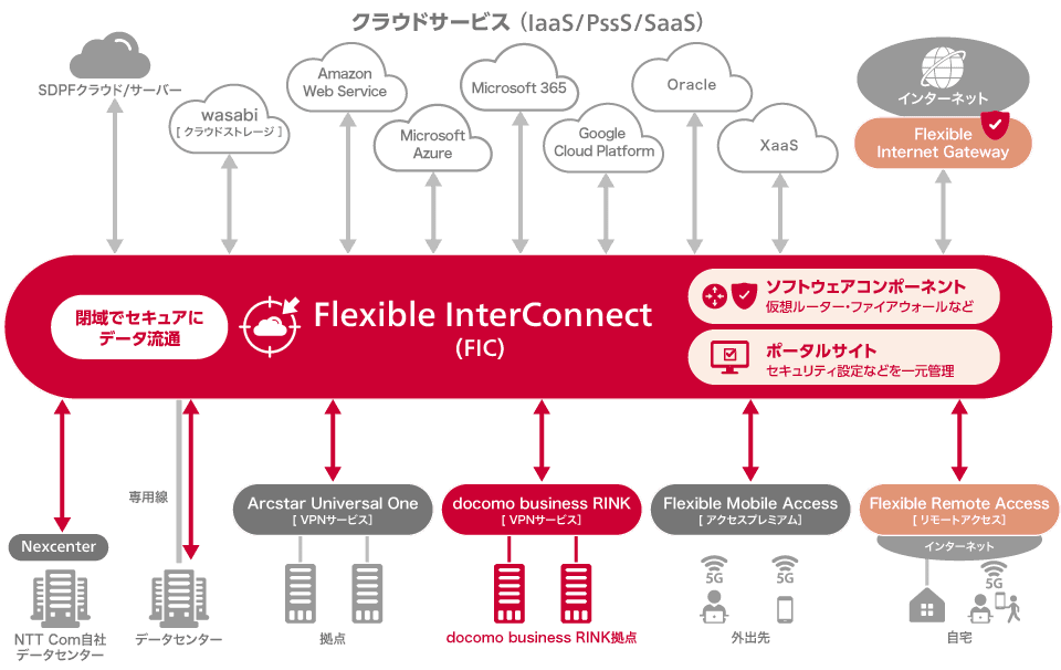Flexible InterConnectのイメージ図