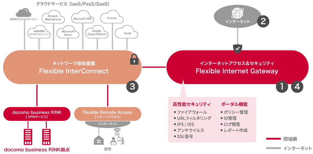 Flexible Internet Gatewayのイメージ図