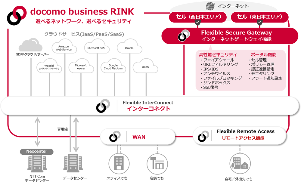 Flexible Secure Gatewayのイメージ図