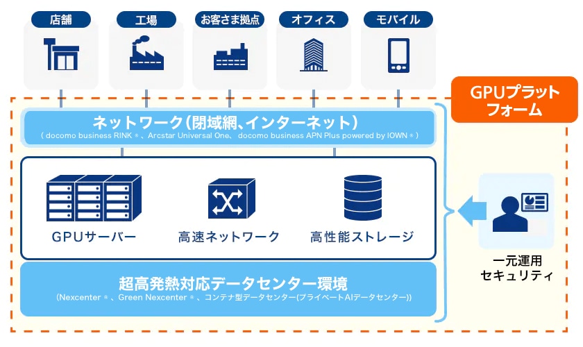画像：プラットフォームソリューション-GPU
