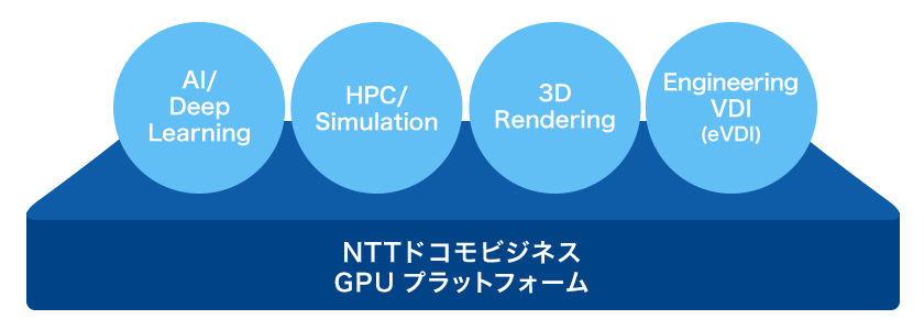 画像：プラットフォームソリューション-GPUの適応領域