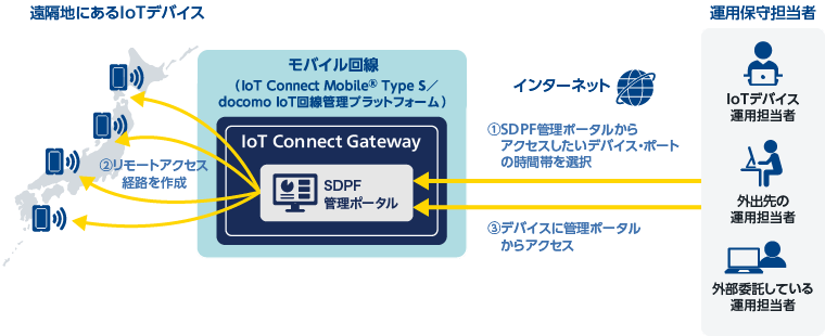 リモートアクセス機能