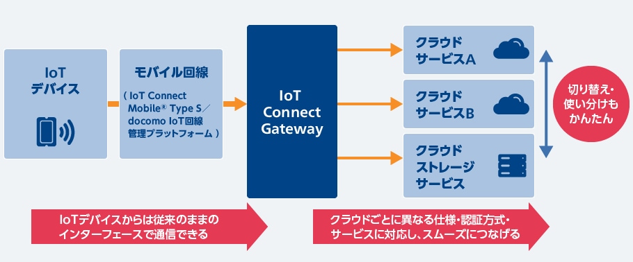 IoT Connect Gatewayとは