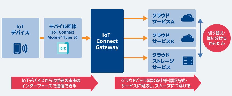 IoT Connect Gatewayとは