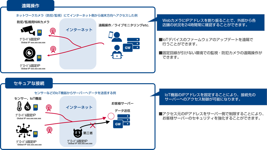 グローバル固定IP