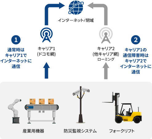 CASE1「機械・設備における稼働状況の遠隔監視」の図